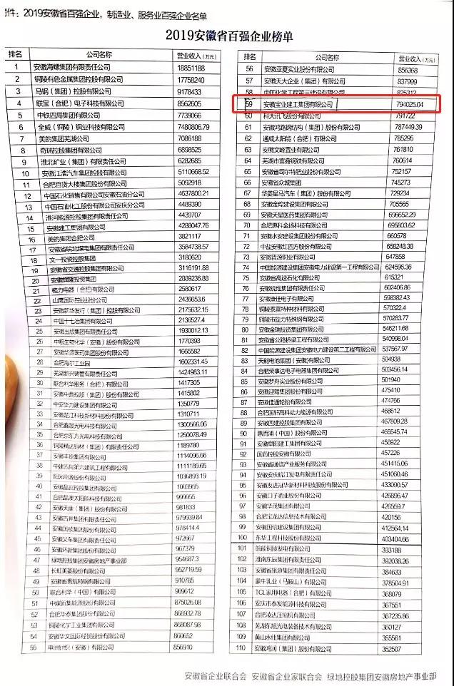 ，同时较上年度进位4，公司同时蝉联了2019年度合肥企业50强，位列第25位。